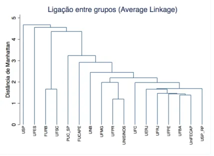 Gráfico 3 – Dendrograma resultante do método ligação entre grupos e distância Manhattan