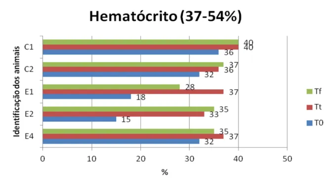 Figura  8:  Representação gráfica  das  concentrações  séricas  (%)  de  hematócrito  em  diferentes  momentos 