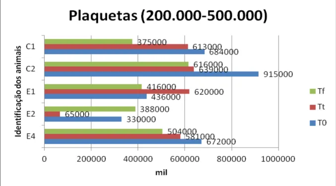 Figura 9: Representação gráfica das concentrações séricas (mg/dL) de plaquetas em diferentes  momentos 