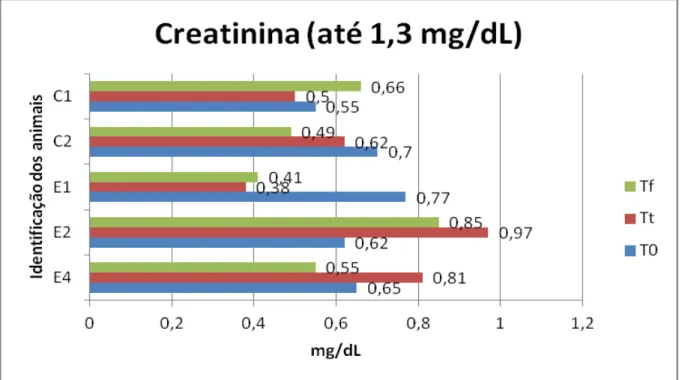 Figura  11:  Representação  gráfica  das  concentrações  séricas  (mg/dL)  da  creatinina em  diferentes momentos 