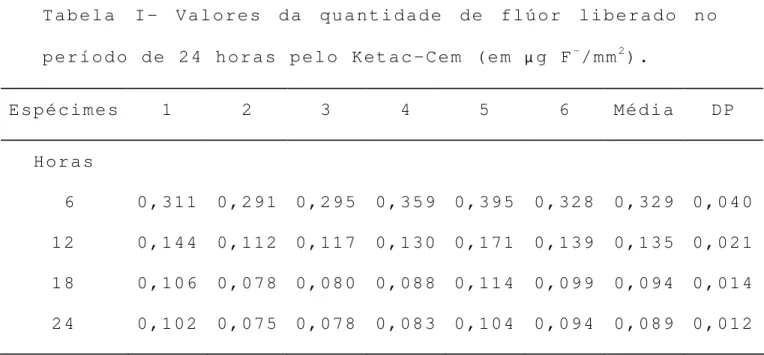 Tabela I- Valores da quantidade de flúor liberado no  período de 24 horas pelo Ketac-Cem (em  µ g F - /mm 2 )