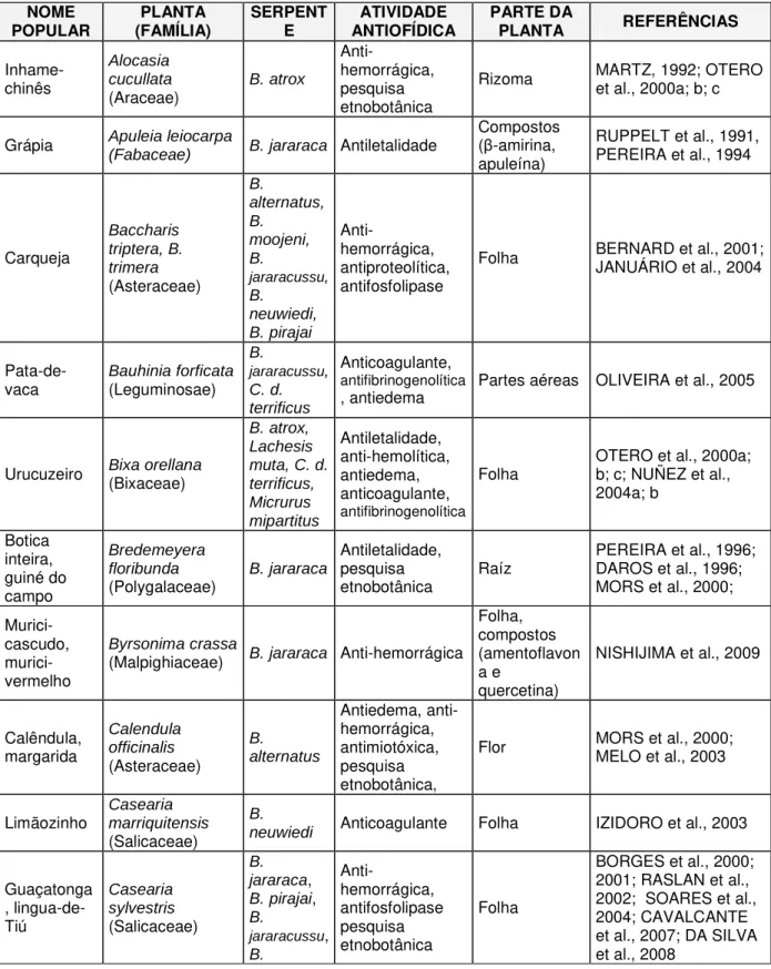 Tabela 1. Plantas medicinais da flora brasileira ou adaptadas* testadas contra peçonhas  de serpentes brasileiras