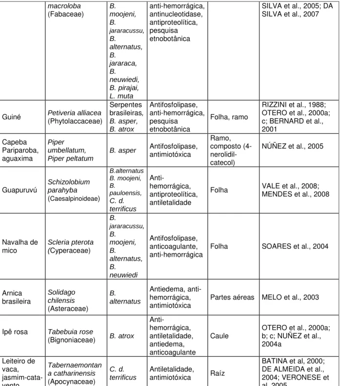 Tabela adaptada do artigo publicado por Soares e colaboradores (2005). 