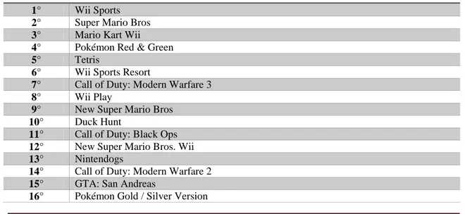 Tabela 3: Os jogos mais vendidos da história 