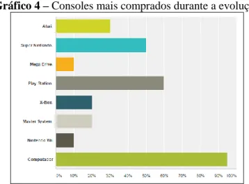 Gráfico 4 – Consoles mais comprados durante a evolução 