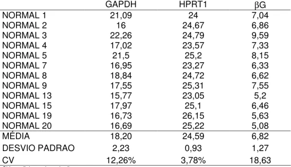 Tabela 2: Valores de expressão gênica (em CT) dos genes HPRT1, βG e  GAPDH de amostras de RNA de sangue periférico de indivíduos controles  normais