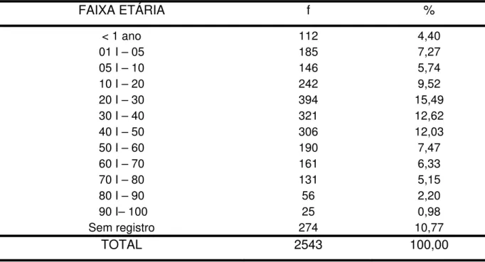 Tabela 12 - Freqüência e porcentagem das solicitações de atendimento registrados  na Central Única de Regulação Médica, segundo o sexo dos pacientes,  Ribeirão Preto, 01 a 10 de abril de 2003 