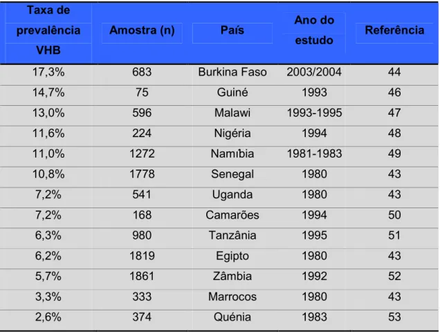 Tabela 1. Prevalência de VHB em alguns países africanos. 