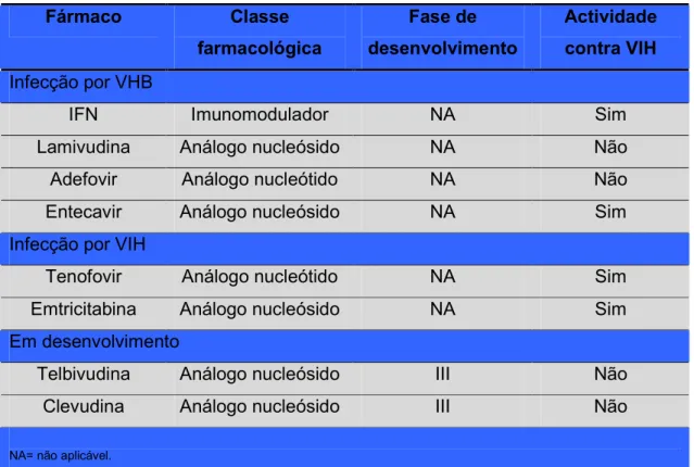 Tabela 2.  Fármacos  aprovados  ou  em  fase  de  desenvolvimento,  para  o  tratamento  da infecção por VHB