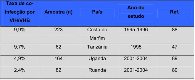 Tabela 3. Taxa de co-infecção por VIH/VHB em alguns países africanos. 