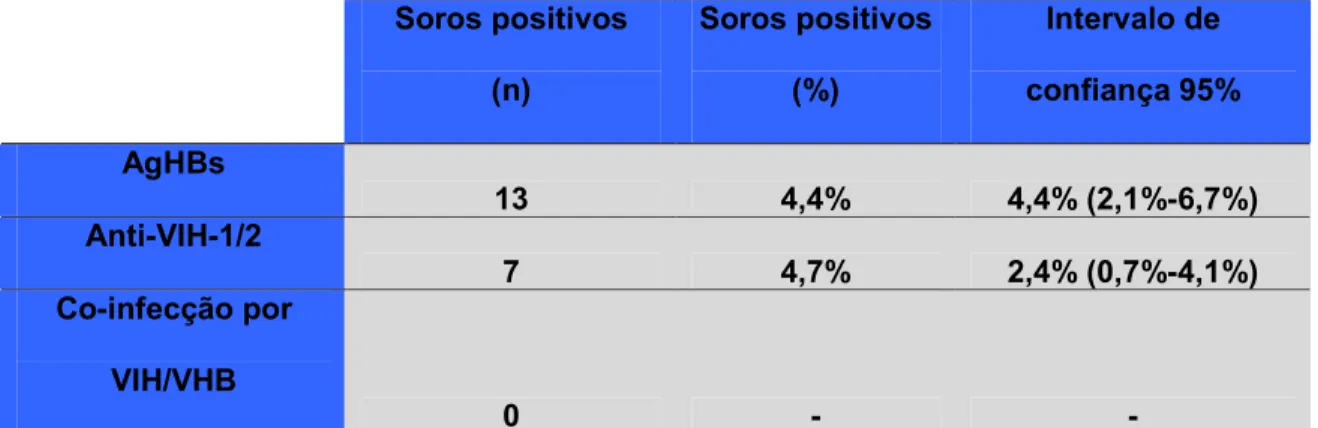 Tabela 5. Seroprevalência da infecção por VHB, VIH e co-infecção por VIH/VHB em  Cabo Verde, no ano de 2006