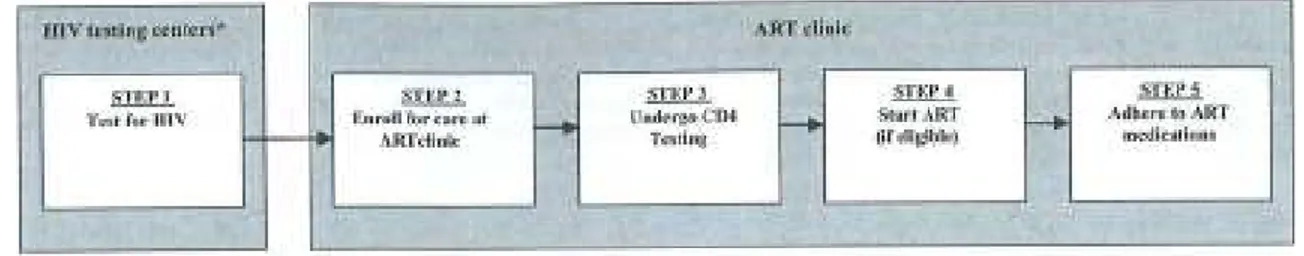 Figura  4 –  Os  cinco  passos  representativos  do  tratamento  para  a  infecção  por  VIH  na  zona  central de Moçambique, 2009