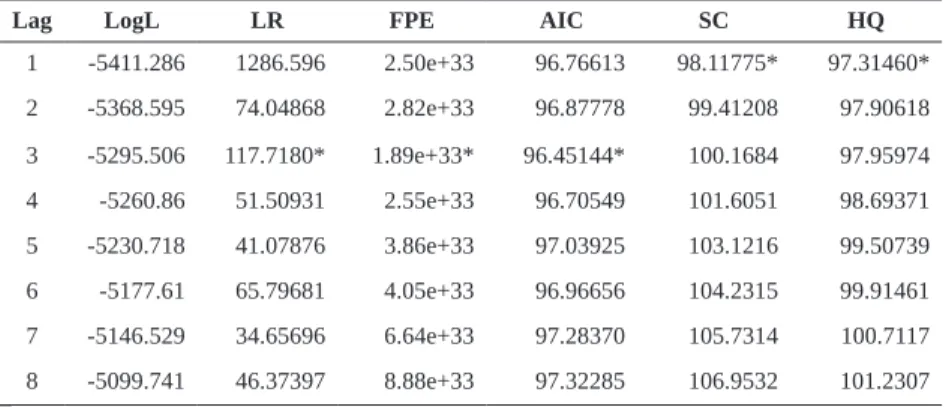 Tabela 2 – Resultado do teste para a definição do número de defasagens