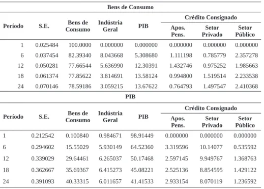 Tabela 4 – Resultados da decomposição da variância Bens de Consumo Período S.E. Bens de 