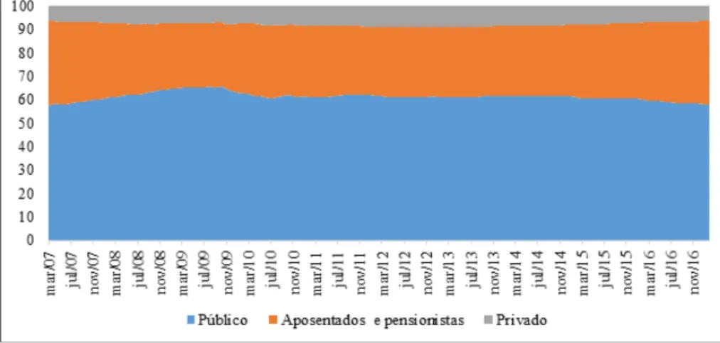 Gráfico 3 – Participação dos segmentos no total do crédito consignado concedido entre 2007 e 2017 (em %)