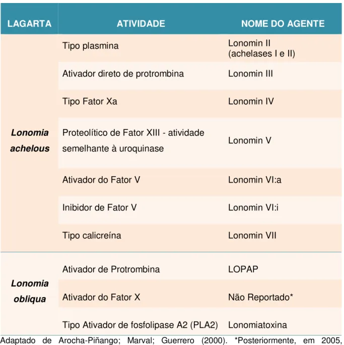 Tabela 01 - Componentes ativos descritos dos venenos de L. obliqua e L. 