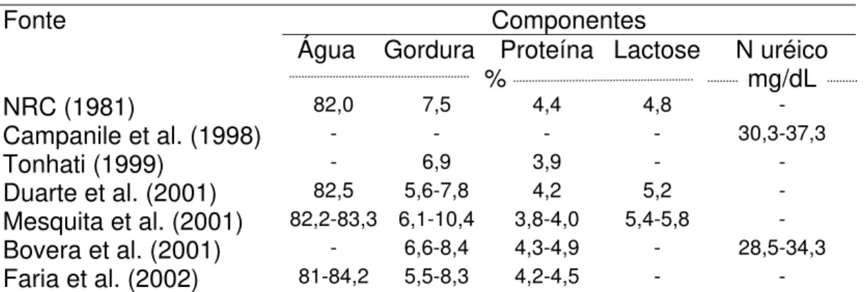 Tabela 1. Componentes do leite de búfalas 