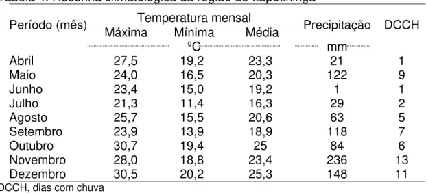 Tabela 4. Resenha climatológica da região de Itapetininga   Temperatura mensal 