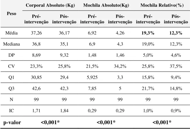 Tabela 4: Comparação na modificação do peso absoluto (corporal/mochila) e peso  relativo total da amostra  