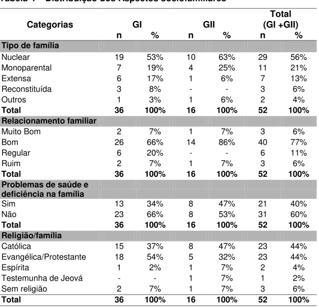 Tabela 4  –  Distribuição dos Aspectos sociofamiliares 