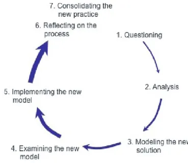 Figure 2 – Phases of the Expansive Development Process during the Change Laboratory