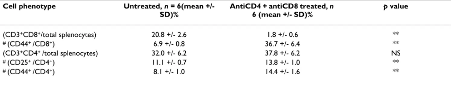 Table 1: T cell sub-populations in mAb treated mice. FACS analysis of splenocytes collected from untreated and antibody-treated  CBA mice (1 mg YTS177 and 1 mg YTS105 ip given on days -28, -26 and -24 relative to data collection on day 0)