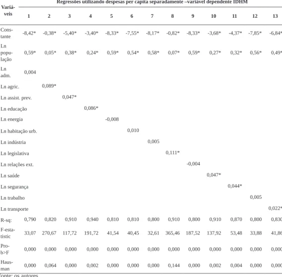 Tabela 6 – Regressõesrobustas– modelos com despesas separadamente 