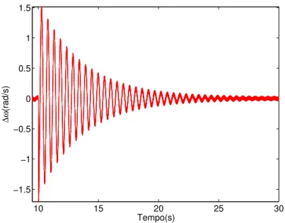 Figura 5.3: Velocidade angular do rotor ap´os falta trif´asica com fator de desequil´ıbrio l
