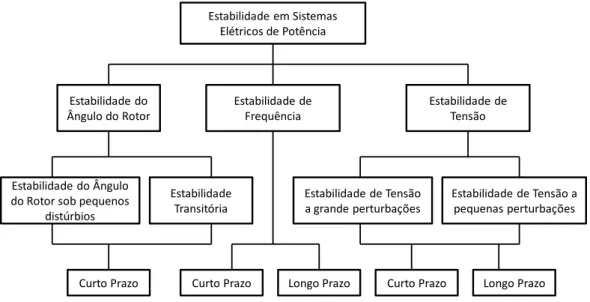 Figura 1.1: Classifica¸c˜ao da estabilidade em Sistemas El´etricos de Potˆencia