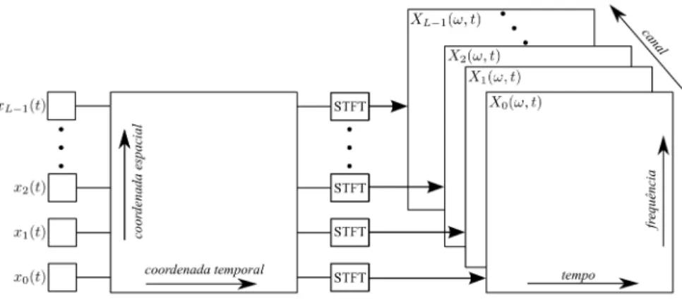 Figura 33 – Diagrama esquemático da análise espectral em sinais multicanais.