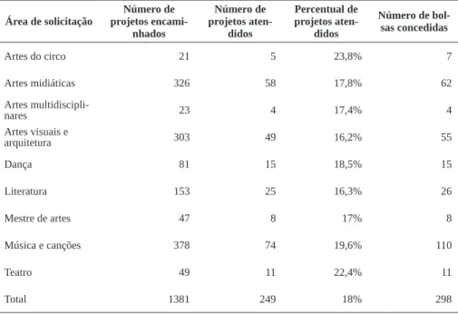 Tabela 2 – Número de solicitações de subvenções para projetos no Conselho de Artes e Letras de Québec  no exercício 2010-2011