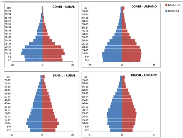 Figura  4.  Comparação  entre  as  pirâmides  etárias  das  populações  das  áreas  urbana e rural do Brasil e de Coari, segundo o censo de 2010 [Fonte: IBGE 67 ]