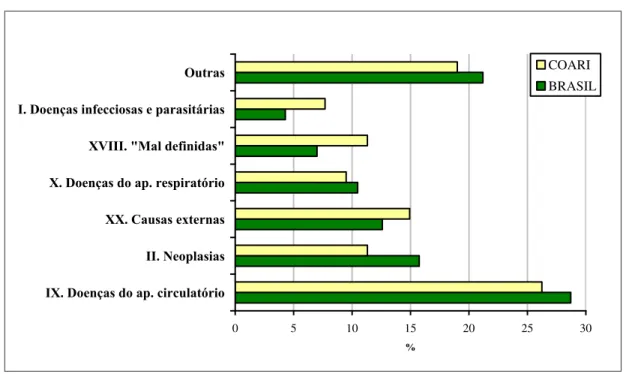 Figura  5.  Comparação  entre  as  mortalidades  proporcionais  por  capítulo  da  CID-10 do Brasil e Coari, em 2010 [Fonte: DATASUS 4 ]