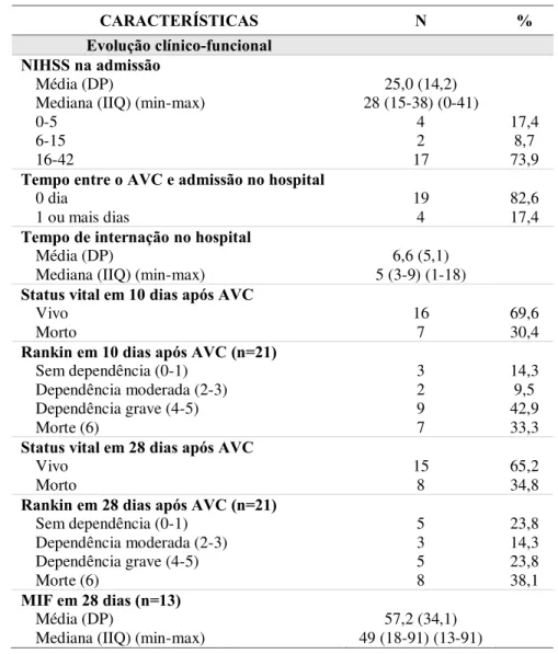 Tabela 2  –  Perfil dos casos de AVC coletados no Step 1 na cidade de Coari,  Amazonas, quanto a aspectos relativos à evolução clínico-funcional