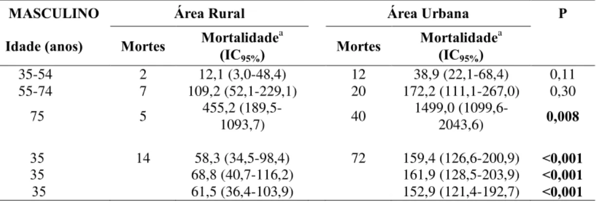Tabela 3  –  Mortalidade associada ao AVC* em homens quanto a idade segundo  área de residência na cidade de Coari, Amazonas, de 2003 a 2010