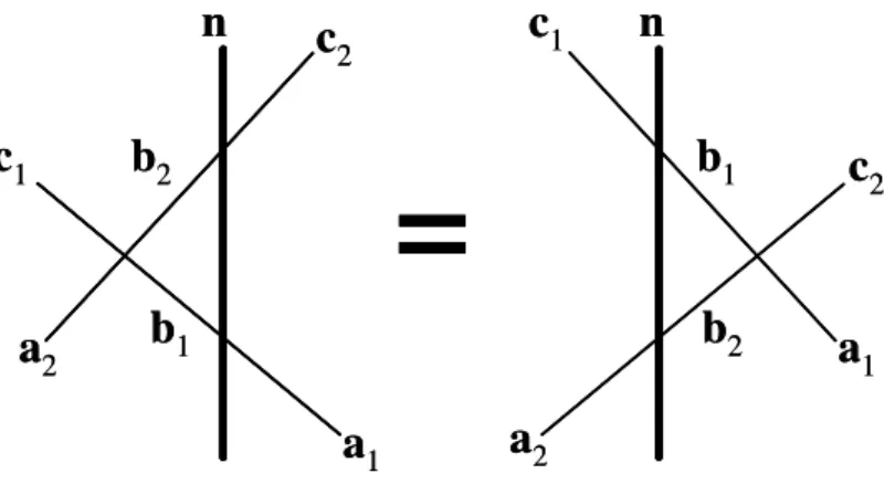 Figura 2.2: Representação grá…ca da equação de Yang-Baxter.