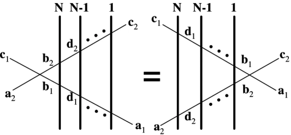 Figura 2.3: Representação grá…ca da equação de Yang-Baxter para a matriz de monodromia.