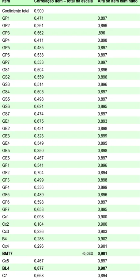 Tabela 5-   Correlação item – total e coeficiente alfa de Cronbach com  a  eliminação  de  itens  do  FACT-Cx  aplicado  em  mulheres  com câncer de colo uterino submetidas à radioterapia