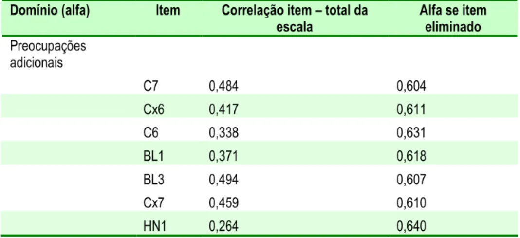 Tabela 6   Correlação  item  –  total  da  escala  e  coeficiente  alfa  de  Cronbach com a eliminação de itens do FACT-Cx aplicado  em  mulheres  com  câncer  de  colo  uterino  submetidas  à  radioterapia