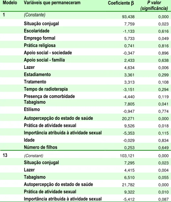 Tabela 9-   Regressão linear múltipla para o escore total do FACT-Cx. 