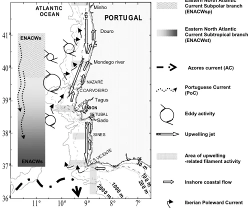 Figure 10 – Schematic representation of the main hydrological features influencing the  Portuguese continental coast (redrawn from Mason et al., 2005) 
