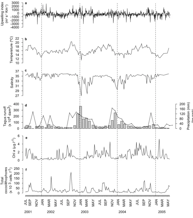 Figure 2 - Daily distribution of (a) upwelling index (negative values indicate upwelling),  weekly distribution of (b) sea surface temperature and (c) salinity, monthly distribution  of (d) Tagus runoff (bar chart) and precipitation (line graph) and weekly