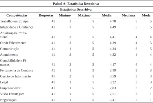 Tabela 1 – Percepção dos auditores sobre as competências do estudo de Cardoso (2006)             Painel A: Estatística Descritiva