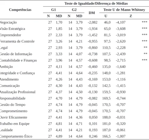 Tabela 3 – Comparativo da percepção da competência por tempo de experiência 