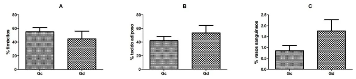 Figura 1 Gráficos representativos dos valores obtidos da quantificação (%) dos  timócitos  (A),  tecido  adiposo  (B)  e  vasos  sanguíneos  (C)  entre  os  animais  negativos (Gc) e positivos (Gd) para FeLV
