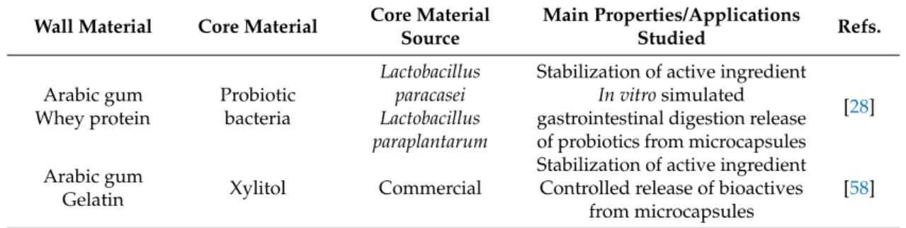 Table 1. Cont.