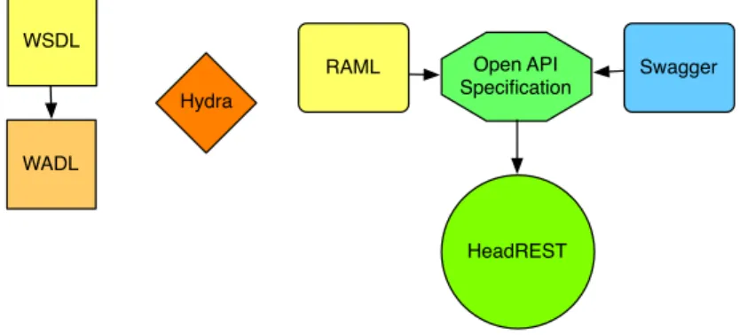 Figure 2.2: RDLs addressed in this section and how they relate