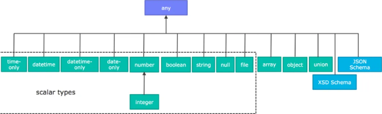 Figure 2.3: RAML type hierarchy
