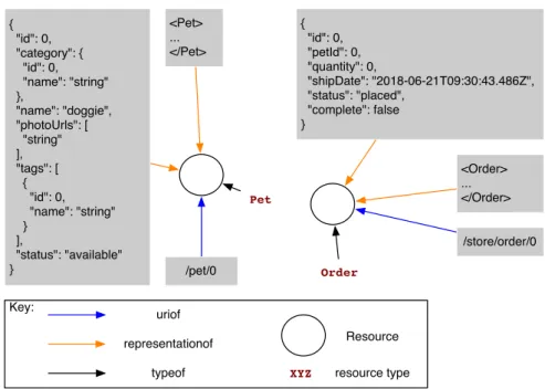 Figure 2.6: A petstore system state