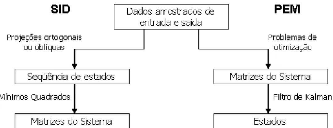 Figura 3.3 – Representação esquemática dos métodos de identificação SID e PEM. 